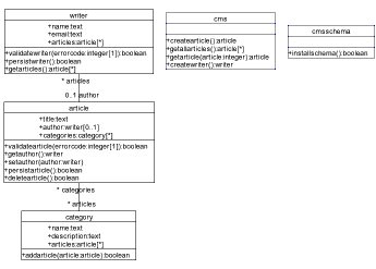 [Entity-Relationship graph in UML of the generated example component] [690x494]
